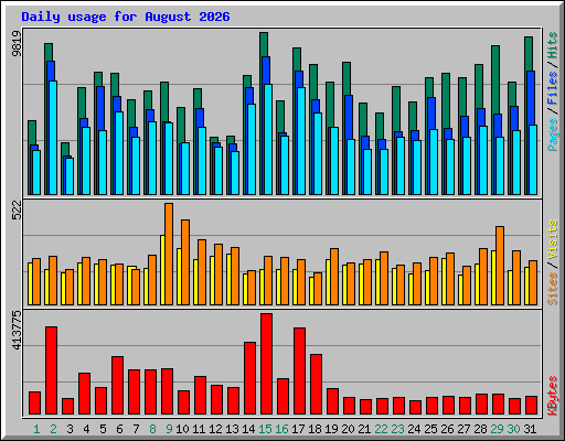 Daily usage for August 2026